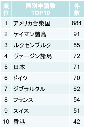 国別申請数TOP10（2012年）