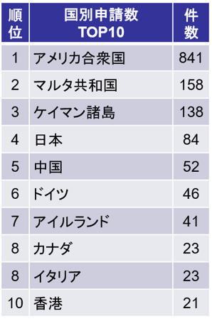 国別申請数TOP10（2026年）