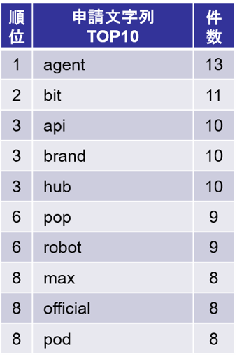 申請文字列TOP10（2026年）
